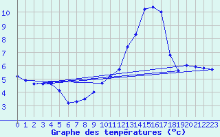 Courbe de tempratures pour Grenoble/agglo Le Versoud (38)