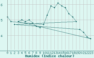 Courbe de l'humidex pour Neuville-de-Poitou (86)