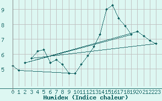 Courbe de l'humidex pour Bridel (Lu)