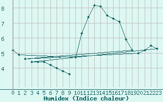 Courbe de l'humidex pour Luc-sur-Orbieu (11)