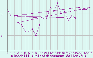 Courbe du refroidissement olien pour Cardinham