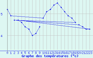 Courbe de tempratures pour Retie (Be)