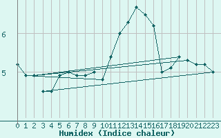 Courbe de l'humidex pour Great Dun Fell