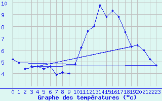 Courbe de tempratures pour Nostang (56)