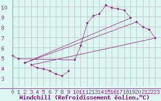 Courbe du refroidissement olien pour Sainte-Genevive-des-Bois (91)
