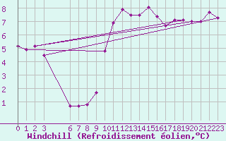 Courbe du refroidissement olien pour Sarzeau (56)