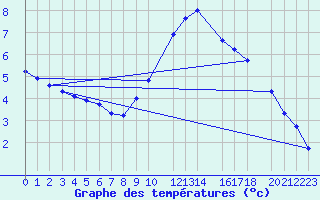 Courbe de tempratures pour Sint Katelijne-waver (Be)