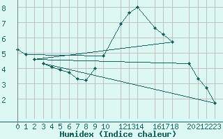 Courbe de l'humidex pour Sint Katelijne-waver (Be)