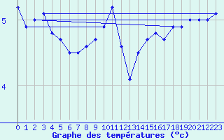 Courbe de tempratures pour Michelstadt-Vielbrunn