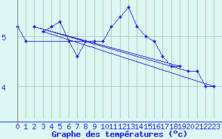 Courbe de tempratures pour Naven