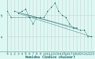 Courbe de l'humidex pour Naven