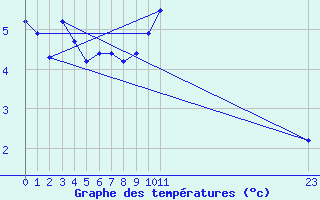 Courbe de tempratures pour Villarzel (Sw)