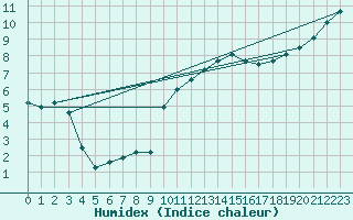 Courbe de l'humidex pour Dinard (35)