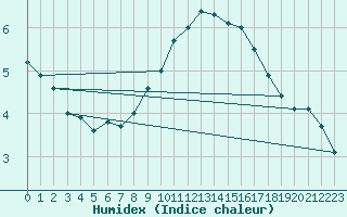 Courbe de l'humidex pour Emden-Koenigspolder