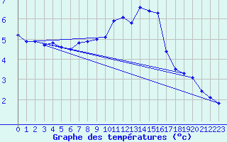 Courbe de tempratures pour Dieppe (76)