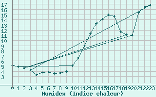 Courbe de l'humidex pour Toulouse-Francazal (31)