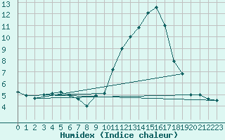 Courbe de l'humidex pour Clermont-Ferrand (63)