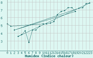 Courbe de l'humidex pour Orsta-Volda / Hovden