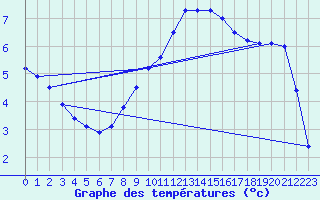 Courbe de tempratures pour Marnitz