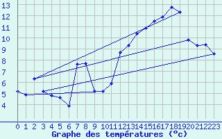 Courbe de tempratures pour Dourgne - En Galis (81)