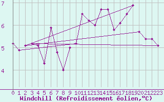 Courbe du refroidissement olien pour Walney Island