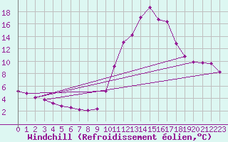 Courbe du refroidissement olien pour Lussat (23)