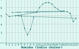 Courbe de l'humidex pour Roth