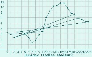 Courbe de l'humidex pour Mont-Saint-Vincent (71)