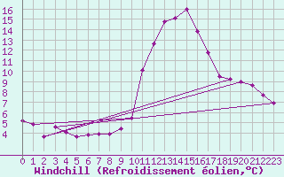 Courbe du refroidissement olien pour La Comella (And)
