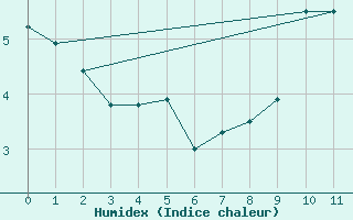 Courbe de l'humidex pour Penhas Douradas