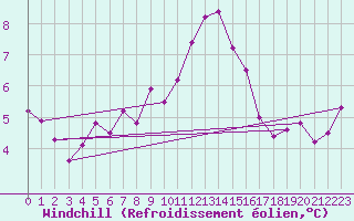 Courbe du refroidissement olien pour Bad Salzuflen
