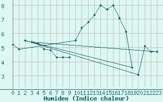Courbe de l'humidex pour Nris-les-Bains (03)