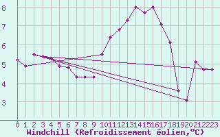 Courbe du refroidissement olien pour Nris-les-Bains (03)