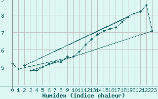 Courbe de l'humidex pour Chailles (41)