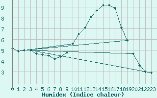 Courbe de l'humidex pour Rouen (76)