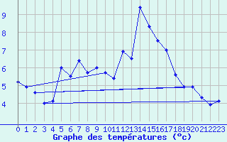 Courbe de tempratures pour Ineu Mountain