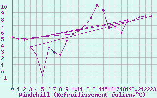 Courbe du refroidissement olien pour Artern