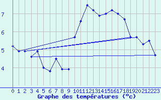 Courbe de tempratures pour Champtercier (04)