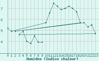 Courbe de l'humidex pour Champtercier (04)