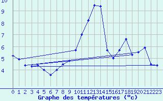 Courbe de tempratures pour Belfort-Dorans (90)