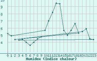 Courbe de l'humidex pour Belfort-Dorans (90)