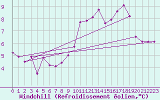 Courbe du refroidissement olien pour Blac (69)
