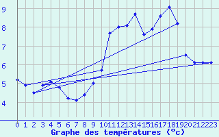Courbe de tempratures pour Blac (69)
