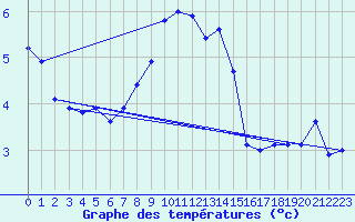 Courbe de tempratures pour Aix-la-Chapelle (All)