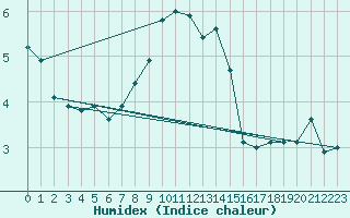 Courbe de l'humidex pour Aix-la-Chapelle (All)