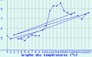 Courbe de tempratures pour Challes-les-Eaux (73)