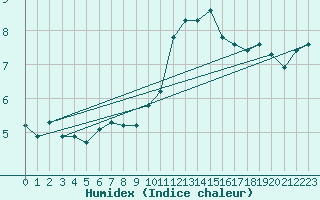 Courbe de l'humidex pour Challes-les-Eaux (73)