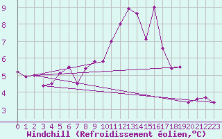 Courbe du refroidissement olien pour Strasbourg (67)