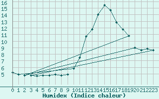 Courbe de l'humidex pour Gap-Sud (05)