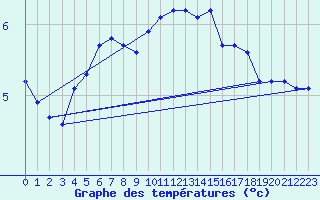 Courbe de tempratures pour Retitis-Calimani